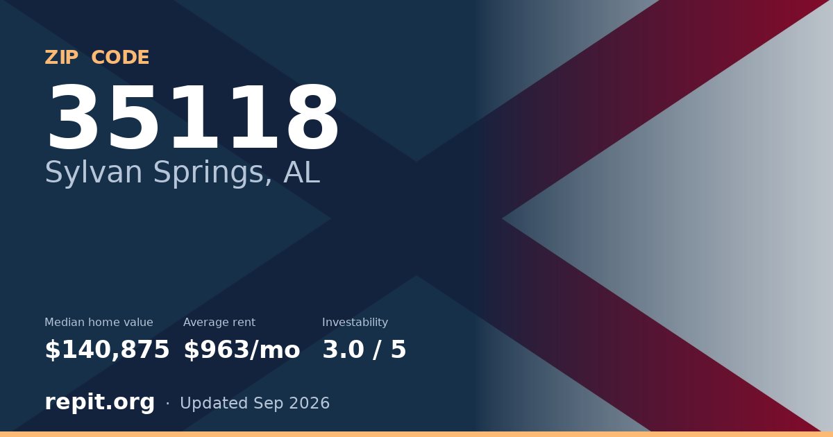 ZIP code 35118 (Sylvan Springs, AL) — median home value $140,875, average rent $963/mo