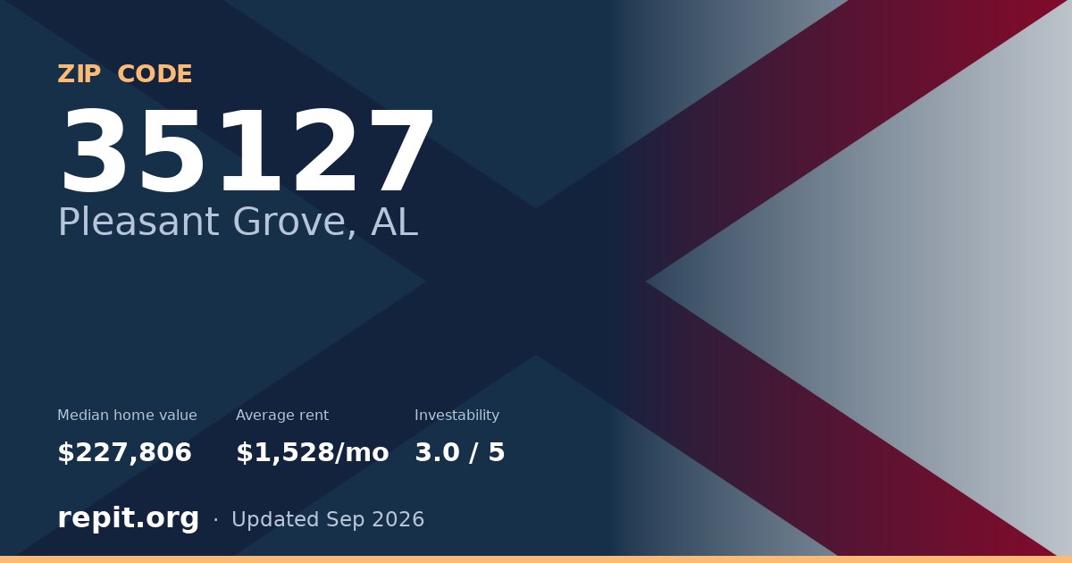 ZIP code 35127 (Pleasant Grove, AL) — median home value $227,806, average rent $1,528/mo