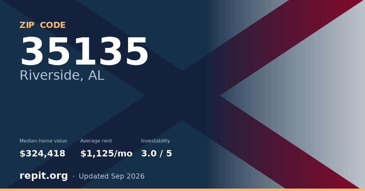 ZIP code 35135 (Riverside, AL) — median home value $324,418, average rent $1,125/mo