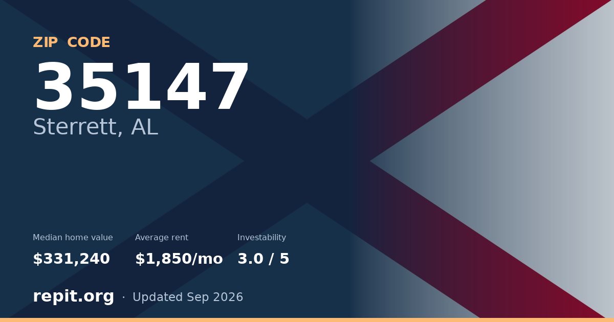 ZIP code 35147 (Sterrett, AL) — median home value $331,240, average rent $1,850/mo