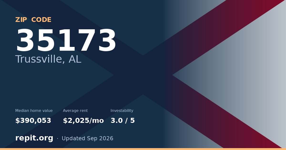 ZIP code 35173 (Trussville, AL) — median home value $390,053, average rent $2,025/mo