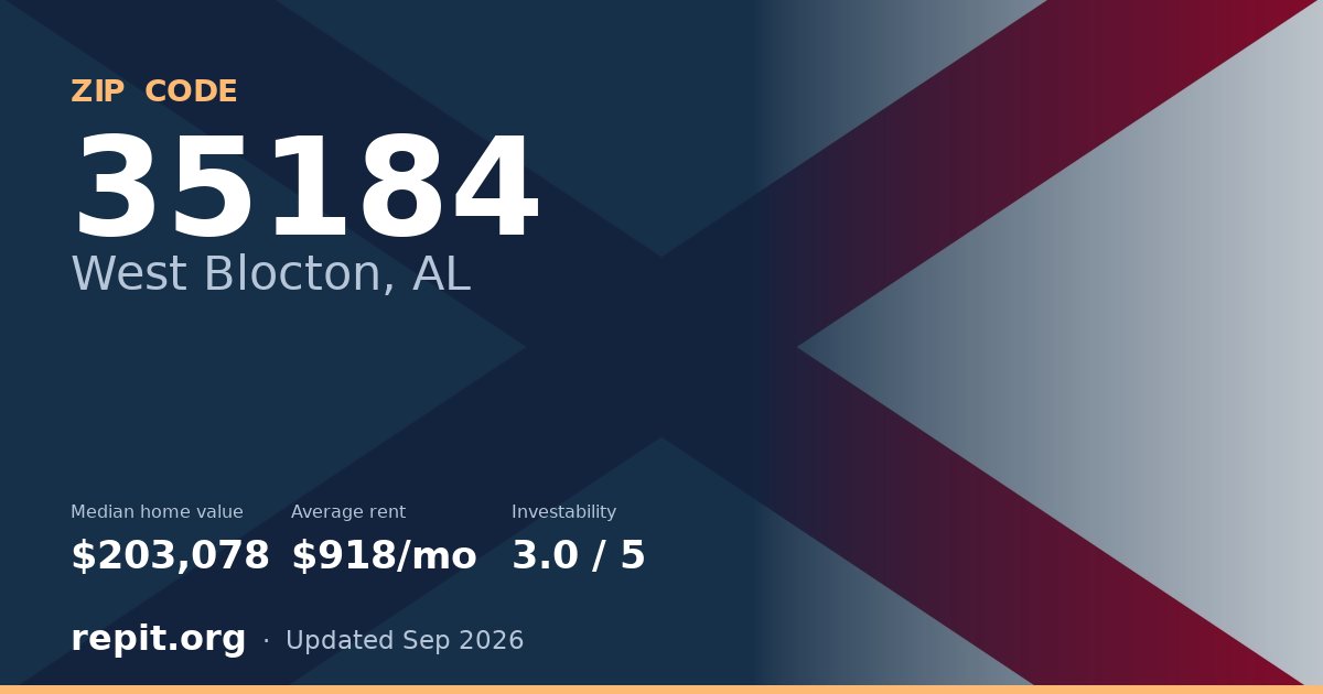 ZIP code 35184 (West Blocton, AL) — median home value $203,078, average rent $918/mo