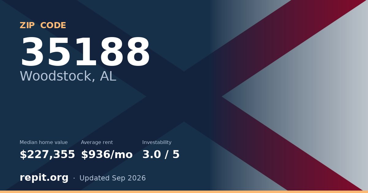 ZIP code 35188 (Woodstock, AL) — median home value $227,355, average rent $936/mo