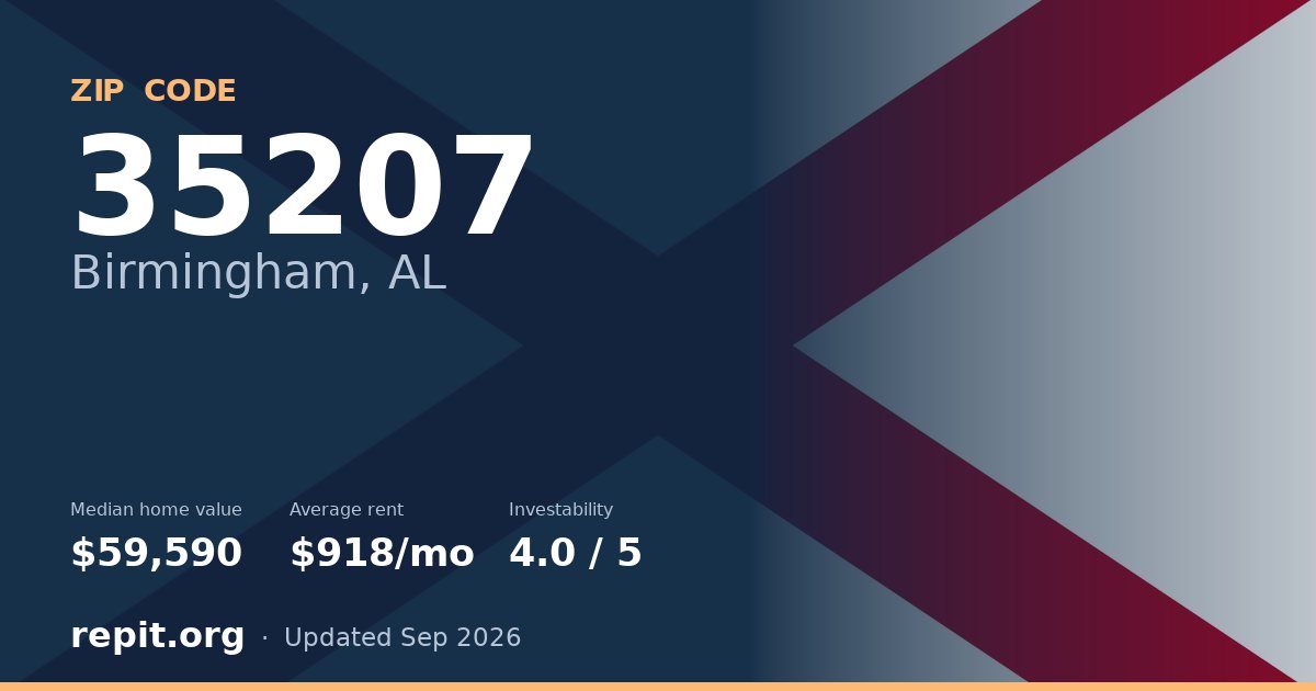 ZIP code 35207 (Birmingham, AL) — median home value $59,590, average rent $918/mo