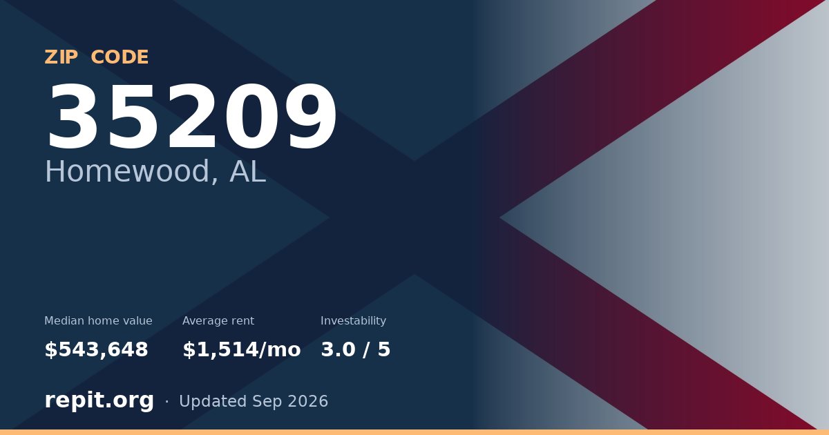 ZIP code 35209 (Homewood, AL) — median home value $543,648, average rent $1,514/mo