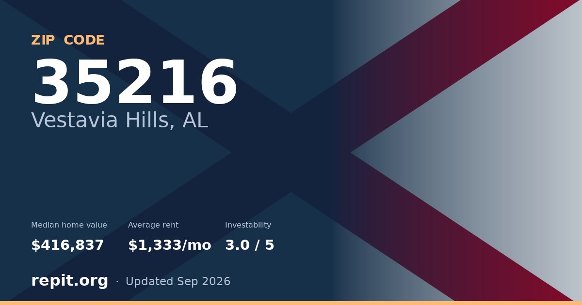 ZIP code 35216 (Vestavia Hills, AL) — median home value $416,837, average rent $1,333/mo