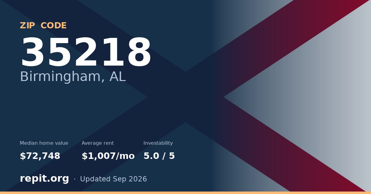 ZIP code 35218 (Birmingham, AL) — median home value $72,748, average rent $1,007/mo
