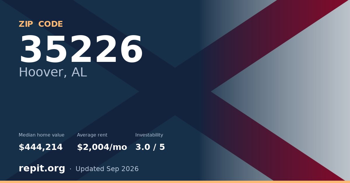 ZIP code 35226 (Hoover, AL) — median home value $444,214, average rent $2,004/mo