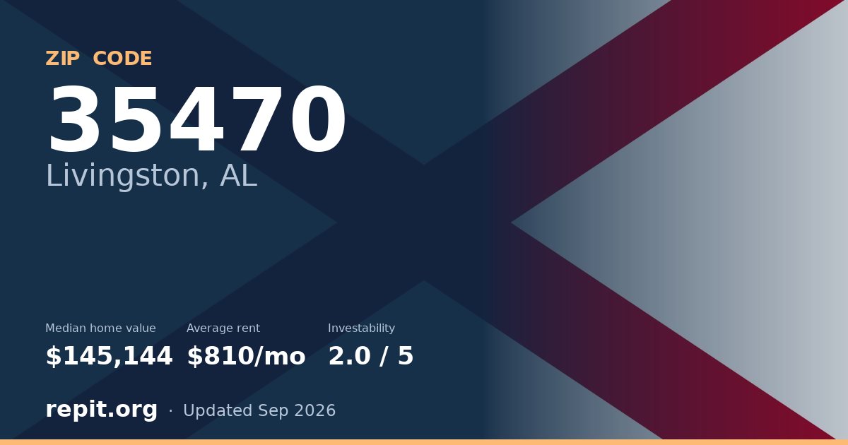 ZIP code 35470 (Livingston, AL) — median home value $145,144, average rent $810/mo
