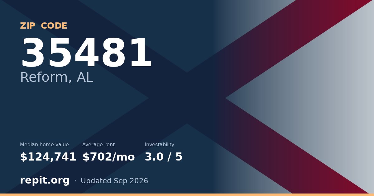 ZIP code 35481 (Reform, AL) — median home value $124,741, average rent $702/mo