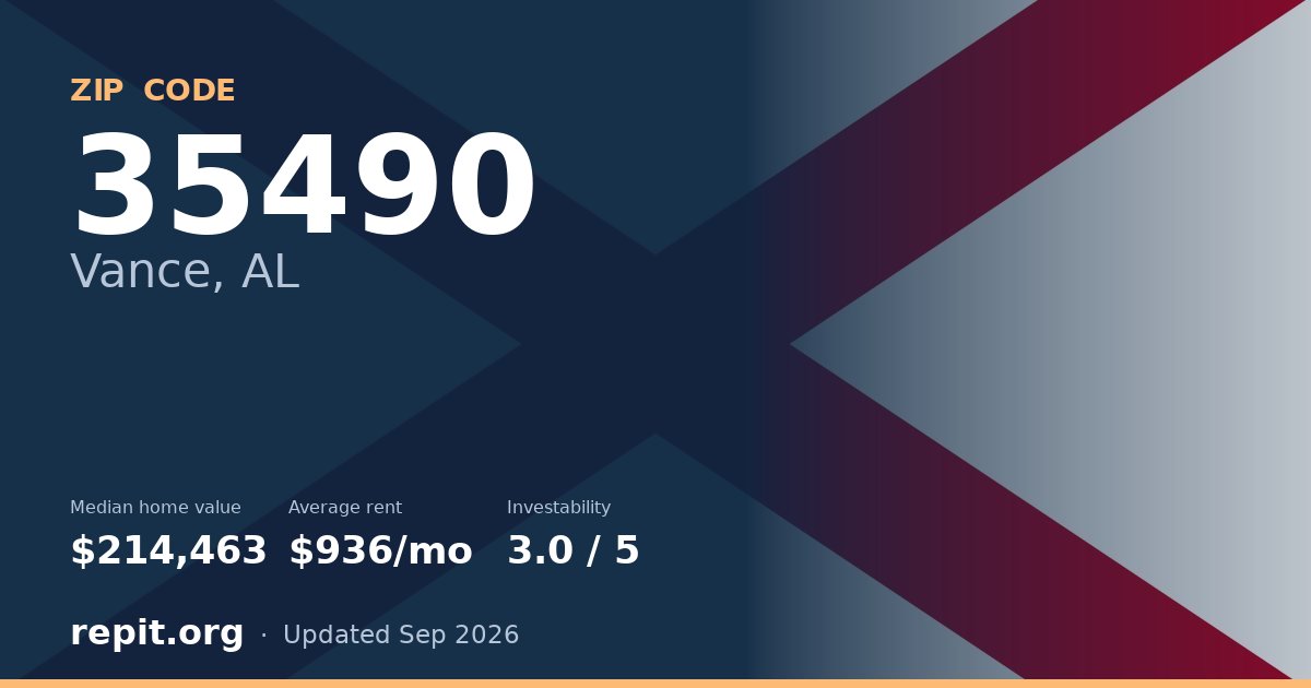 ZIP code 35490 (Vance, AL) — median home value $214,463, average rent $936/mo