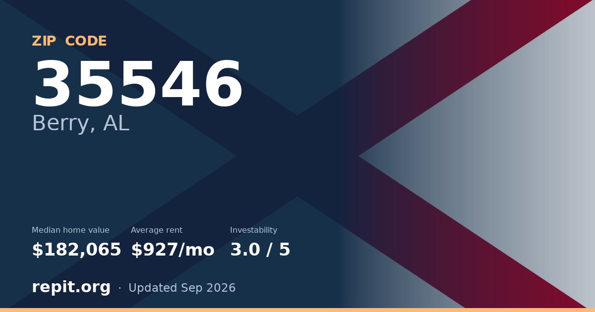ZIP code 35546 (Berry, AL) — median home value $182,065, average rent $927/mo