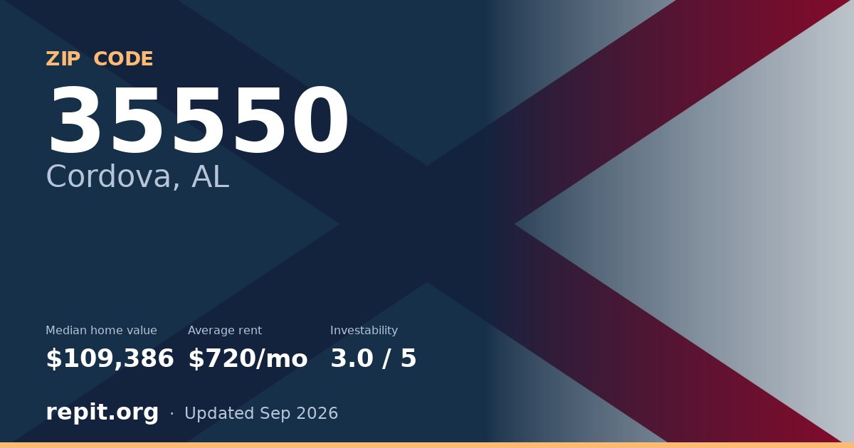 ZIP code 35550 (Cordova, AL) — median home value $109,386, average rent $720/mo