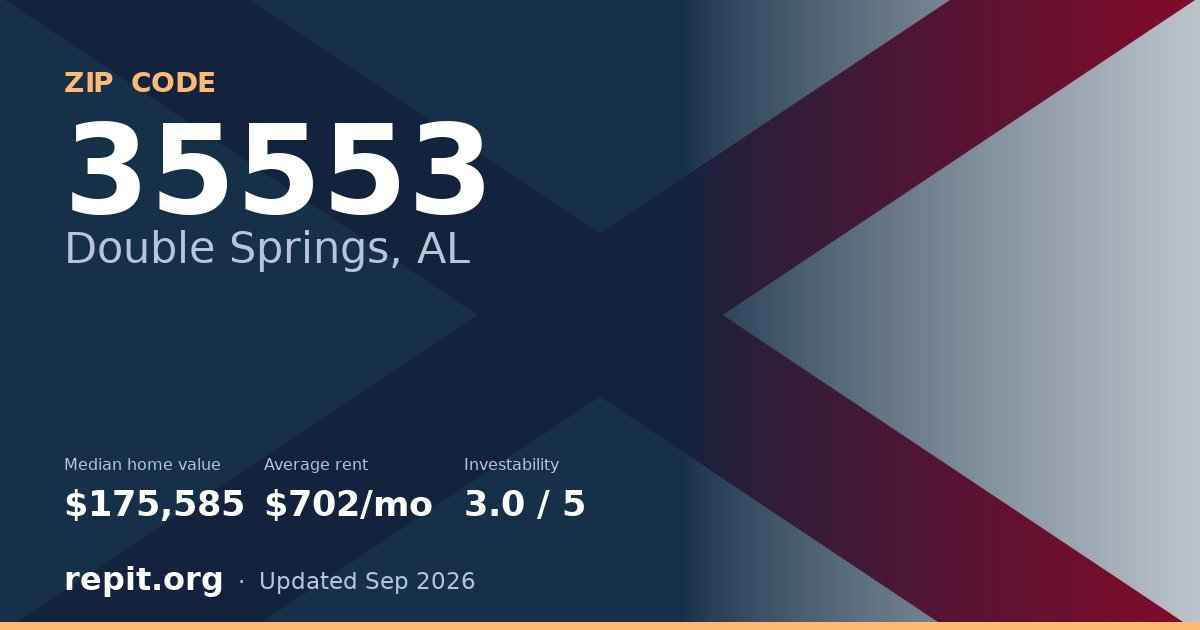 ZIP code 35553 (Double Springs, AL) — median home value $175,585, average rent $702/mo