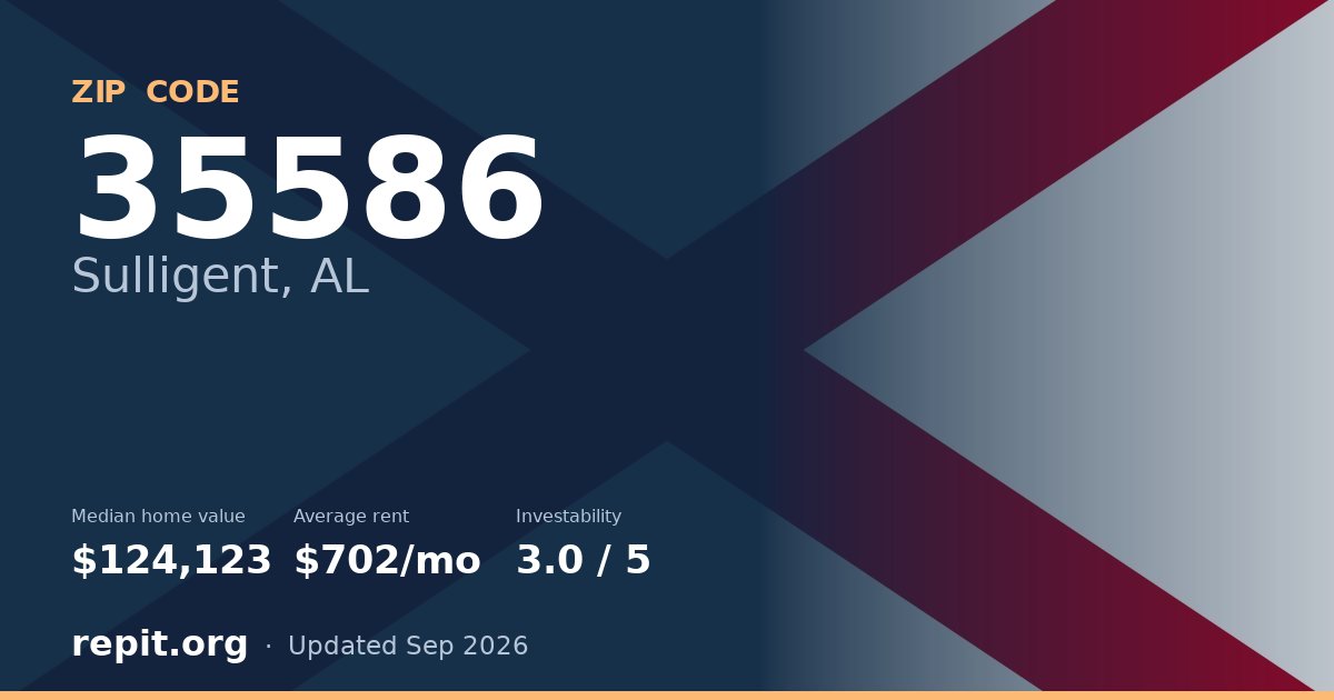 ZIP code 35586 (Sulligent, AL) — median home value $124,123, average rent $702/mo