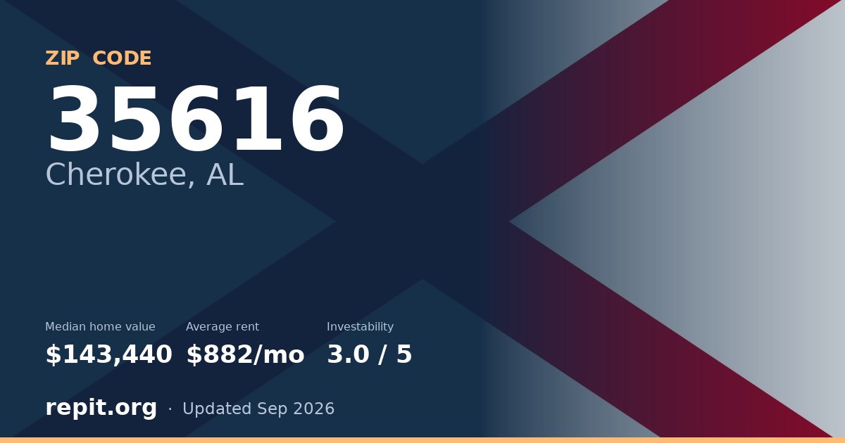 ZIP code 35616 (Cherokee, AL) — median home value $143,440, average rent $882/mo