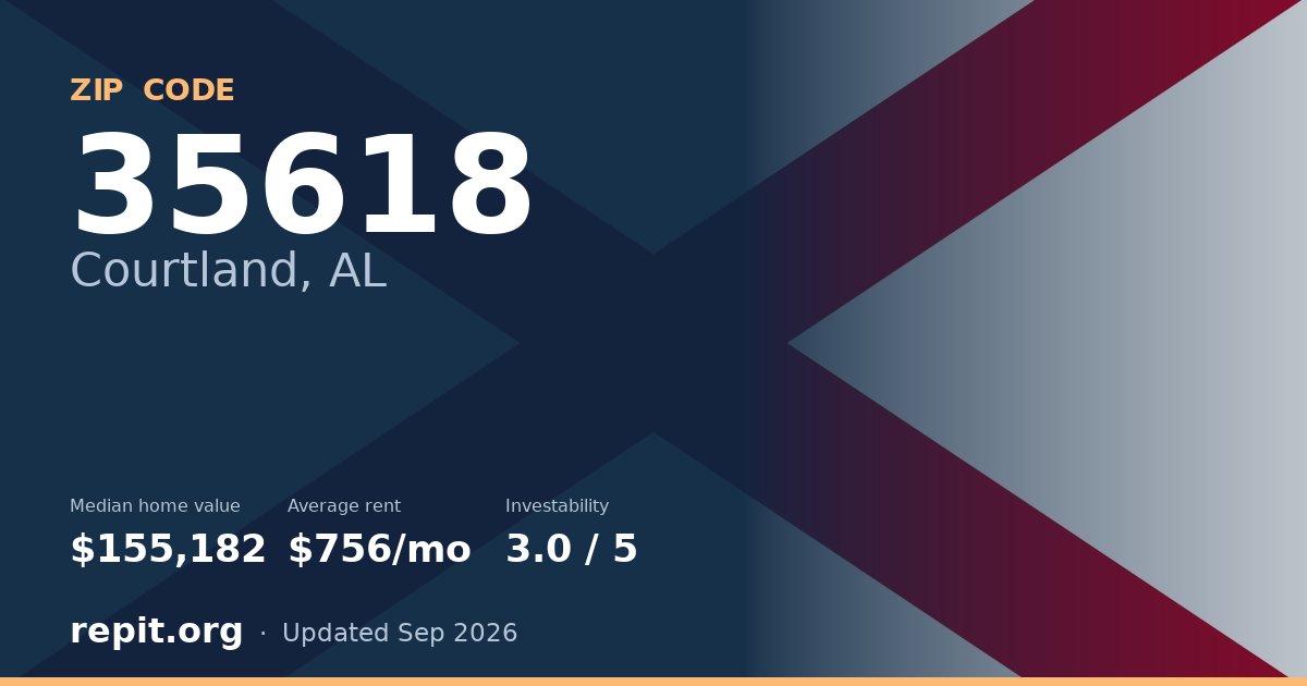 ZIP code 35618 (Courtland, AL) — median home value $155,182, average rent $756/mo