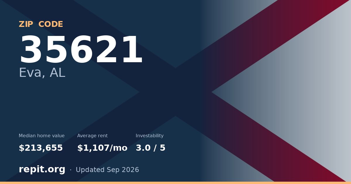 ZIP code 35621 (Eva, AL) — median home value $213,655, average rent $1,107/mo