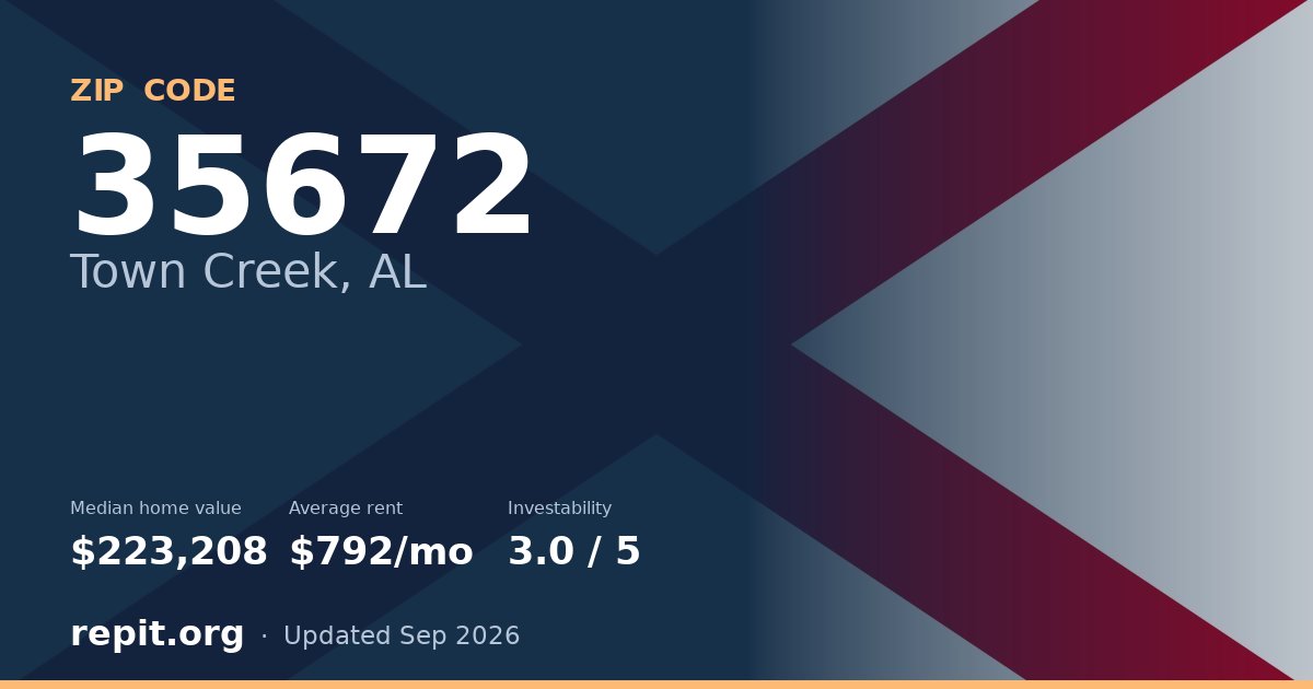 ZIP code 35672 (Town Creek, AL) — median home value $223,208, average rent $792/mo