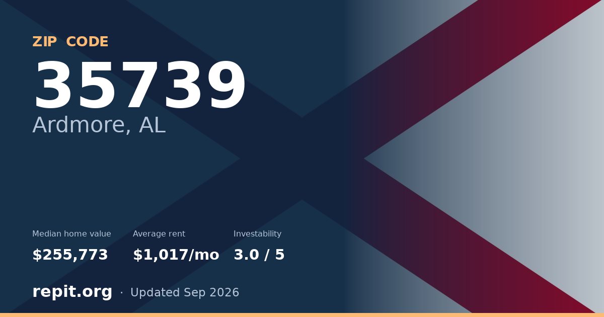 ZIP code 35739 (Ardmore, AL) — median home value $255,773, average rent $1,017/mo