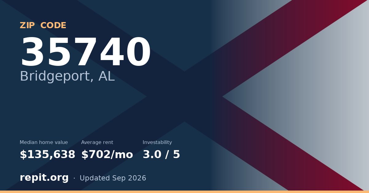 ZIP code 35740 (Bridgeport, AL) — median home value $135,638, average rent $702/mo