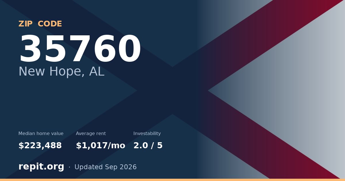 ZIP code 35760 (New Hope, AL) — median home value $223,488, average rent $1,017/mo
