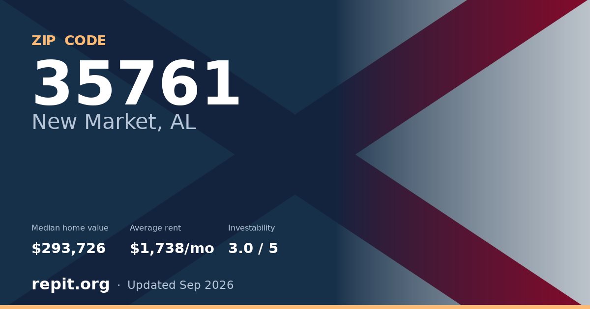 ZIP code 35761 (New Market, AL) — median home value $293,726, average rent $1,738/mo