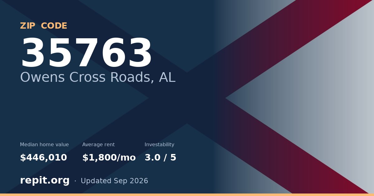 ZIP code 35763 (Owens Cross Roads, AL) — median home value $446,010, average rent $1,800/mo