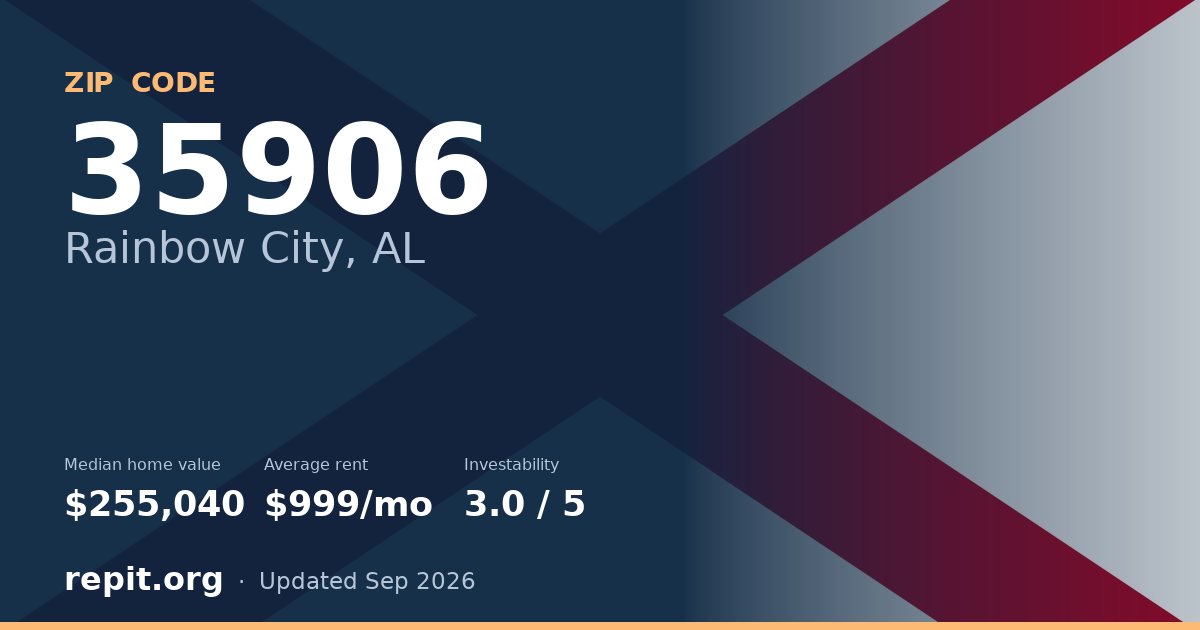 ZIP code 35906 (Rainbow City, AL) — median home value $255,040, average rent $999/mo