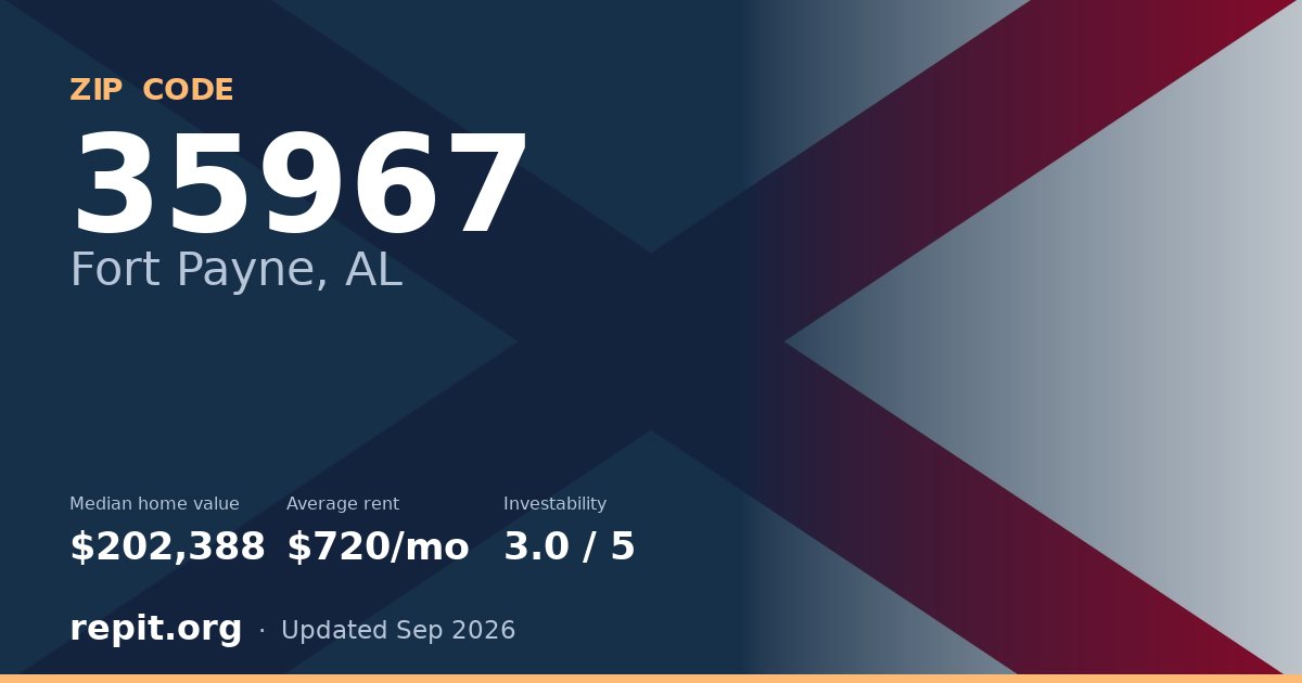 ZIP code 35967 (Fort Payne, AL) — median home value $202,388, average rent $720/mo