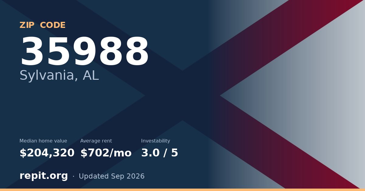 ZIP code 35988 (Sylvania, AL) — median home value $204,320, average rent $702/mo