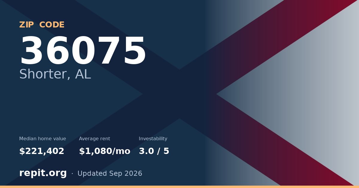 ZIP code 36075 (Shorter, AL) — median home value $221,402, average rent $1,080/mo