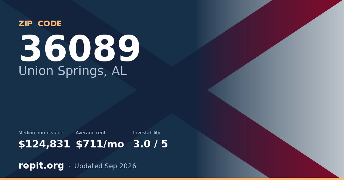 ZIP code 36089 (Union Springs, AL) — median home value $124,831, average rent $711/mo