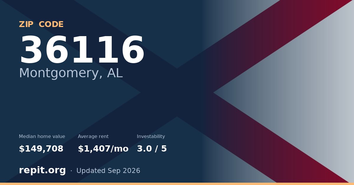 ZIP code 36116 (Montgomery, AL) — median home value $149,708, average rent $1,407/mo