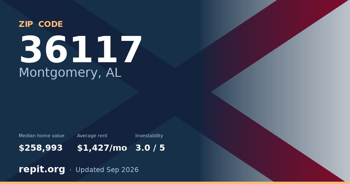 ZIP code 36117 (Montgomery, AL) — median home value $258,993, average rent $1,427/mo