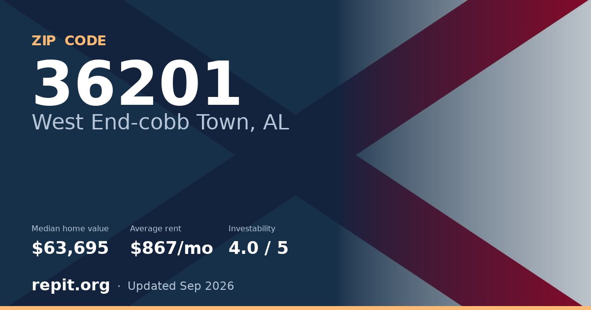 ZIP code 36201 (West End-cobb Town, AL) — median home value $63,695, average rent $867/mo