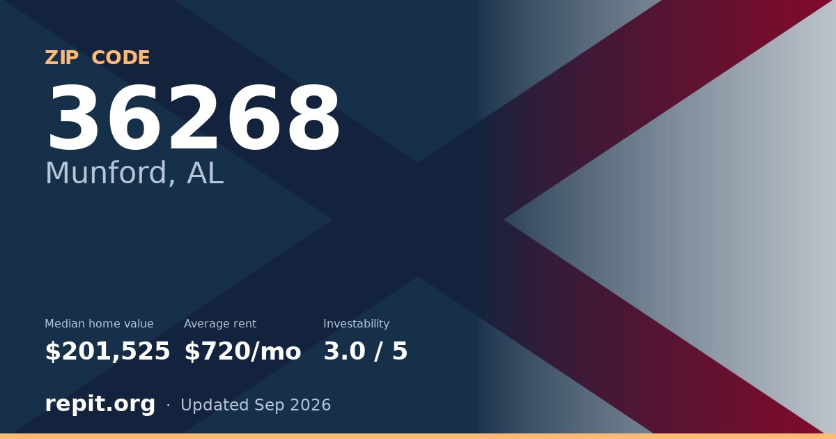 ZIP code 36268 (Munford, AL) — median home value $201,525, average rent $720/mo