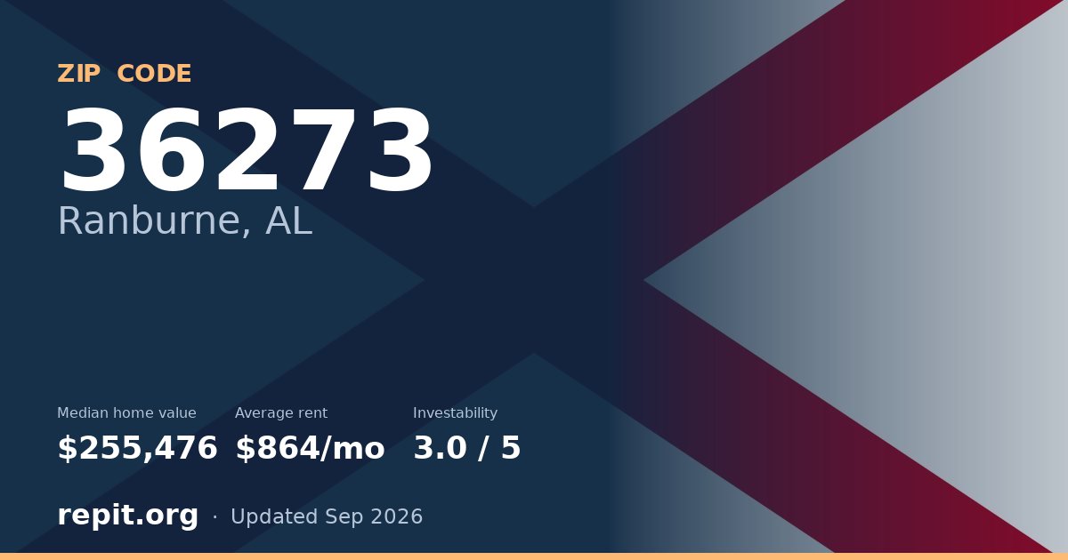 ZIP code 36273 (Ranburne, AL) — median home value $255,476, average rent $864/mo