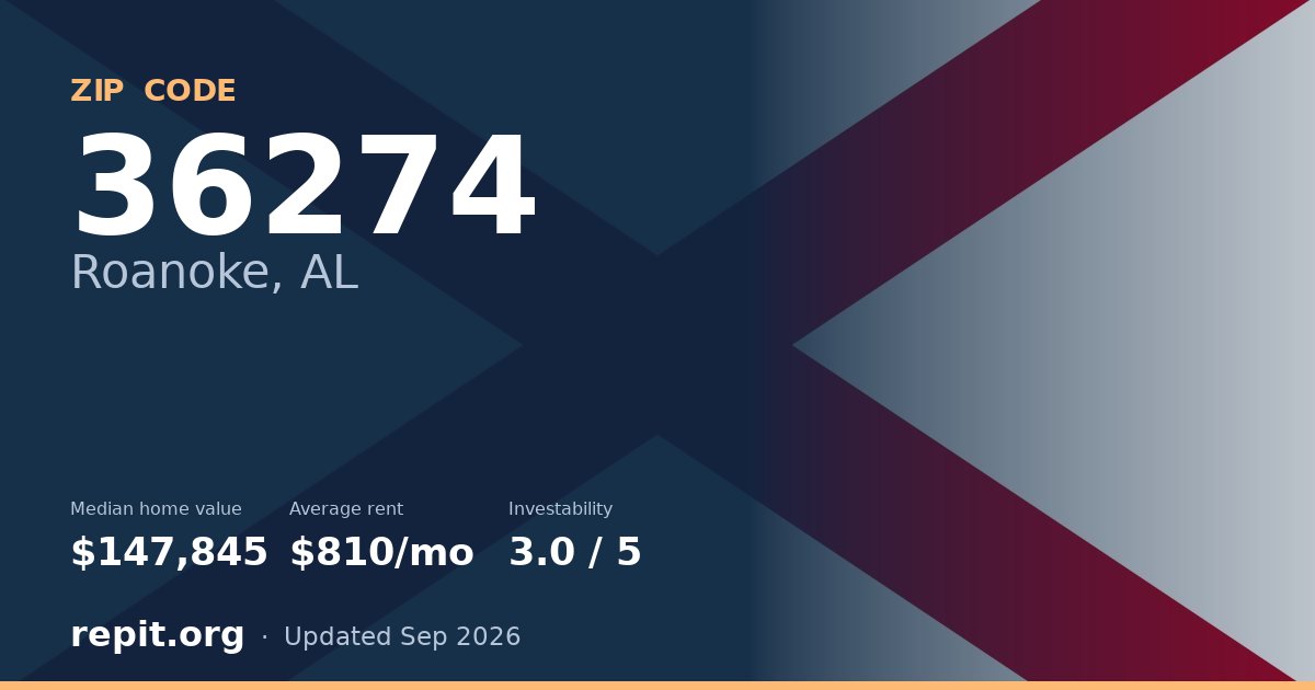 ZIP code 36274 (Roanoke, AL) — median home value $147,845, average rent $810/mo