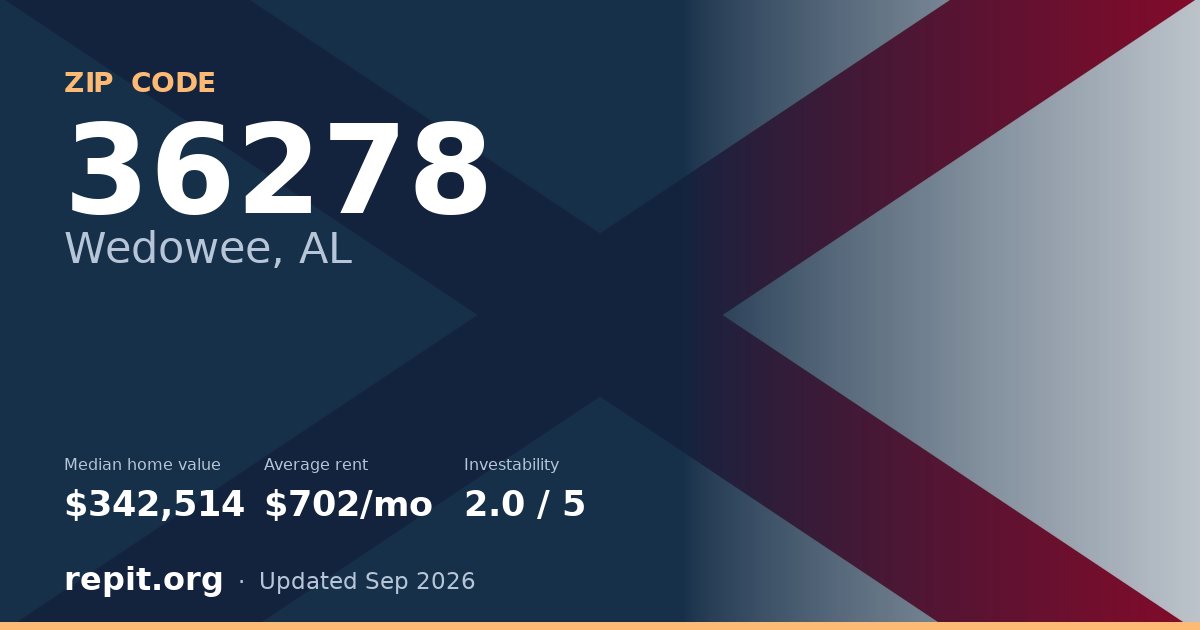 ZIP code 36278 (Wedowee, AL) — median home value $342,514, average rent $702/mo