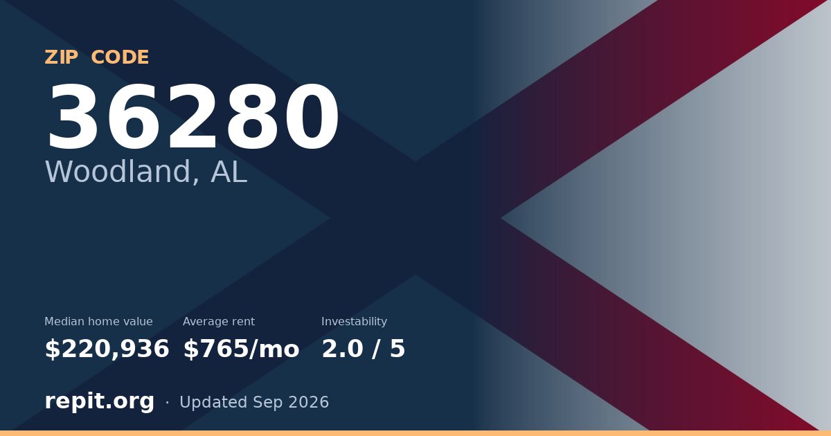 ZIP code 36280 (Woodland, AL) — median home value $220,936, average rent $765/mo
