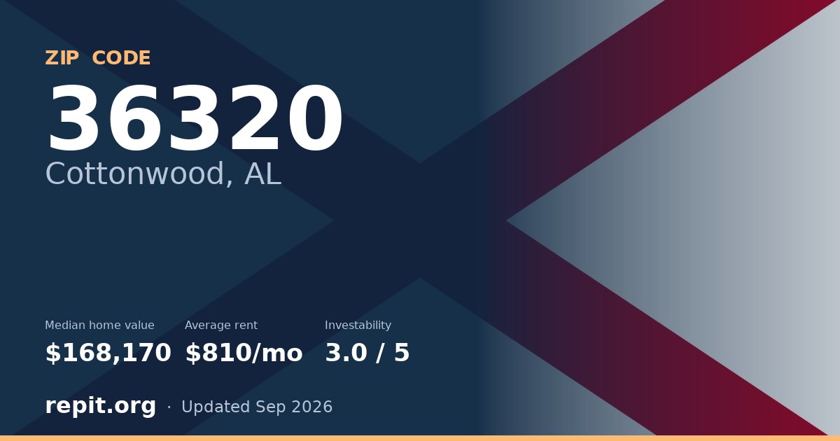ZIP code 36320 (Cottonwood, AL) — median home value $168,170, average rent $810/mo