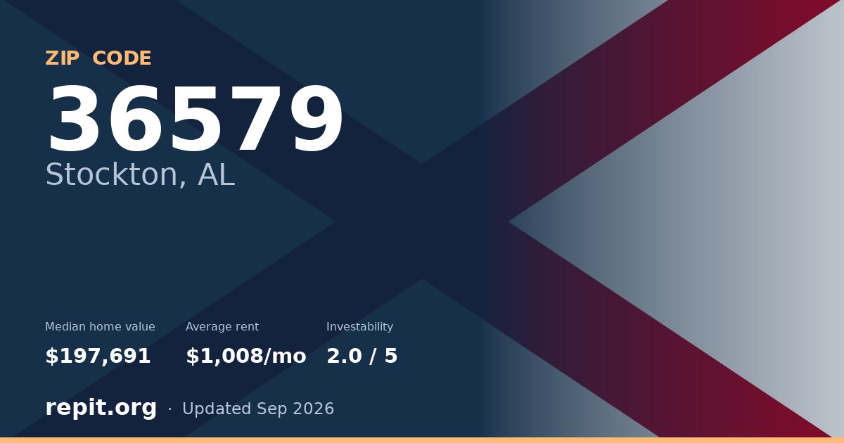 ZIP code 36579 (Stockton, AL) — median home value $197,691, average rent $1,008/mo