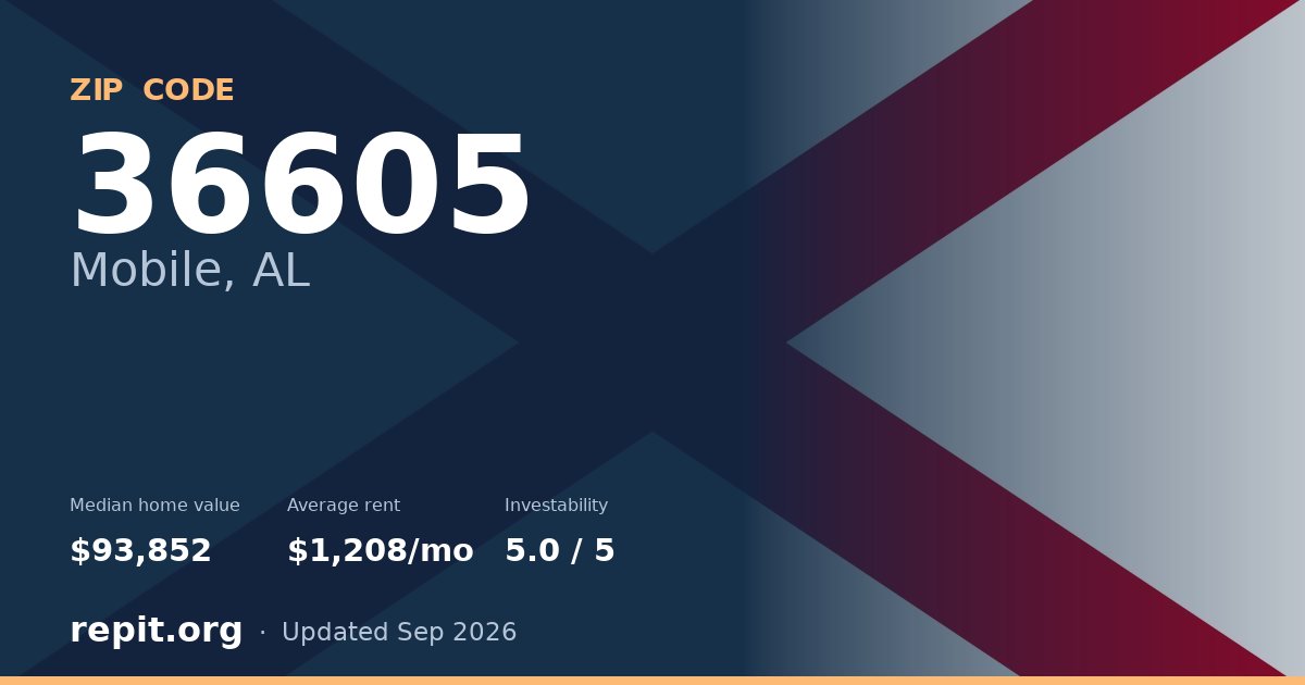 ZIP code 36605 (Mobile, AL) — median home value $93,852, average rent $1,208/mo