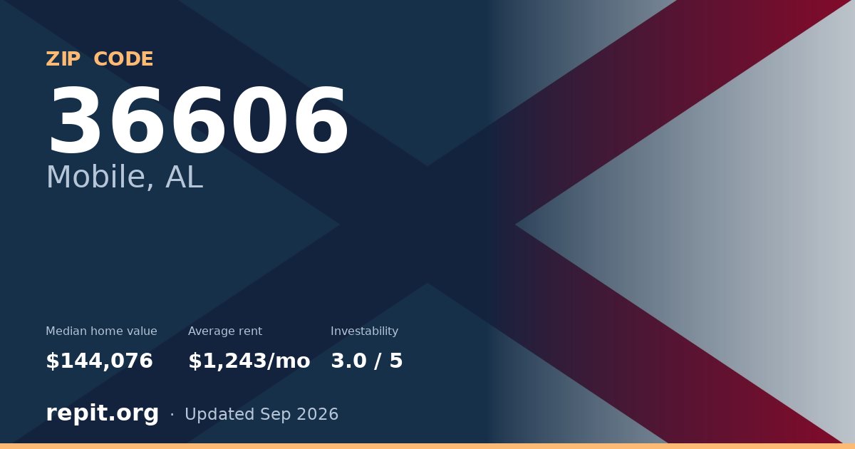ZIP code 36606 (Mobile, AL) — median home value $144,076, average rent $1,243/mo
