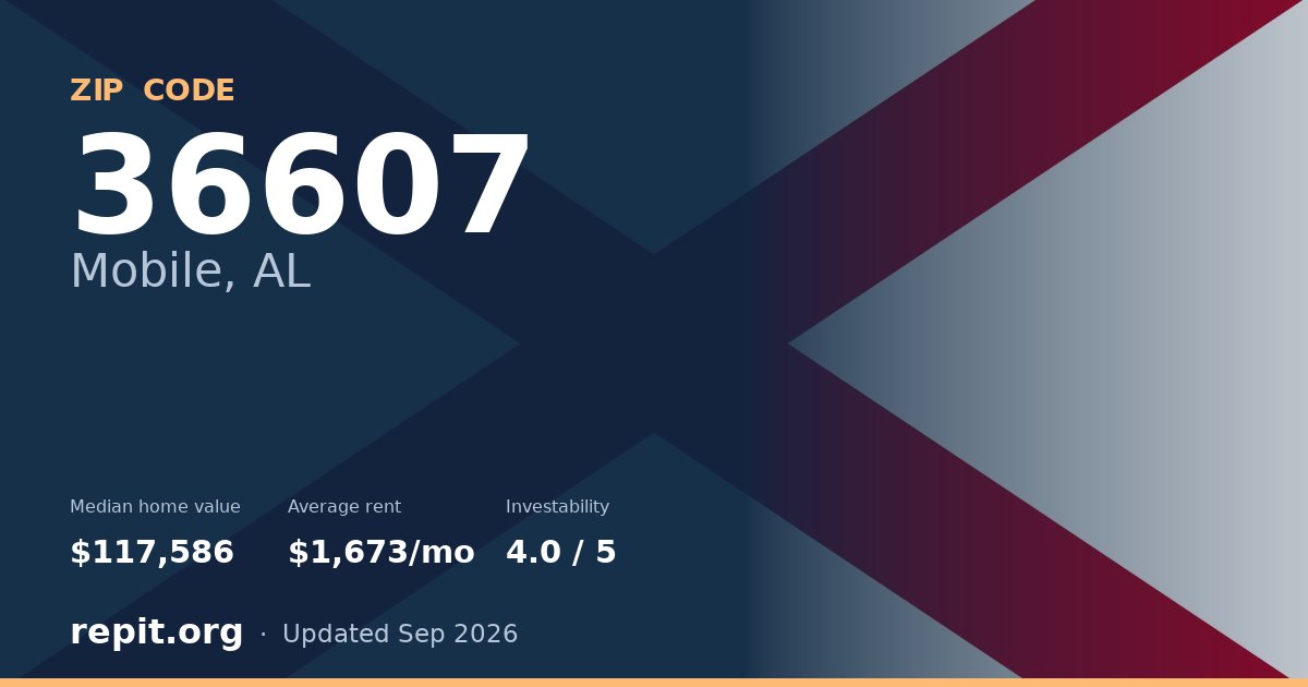 ZIP code 36607 (Mobile, AL) — median home value $117,586, average rent $1,673/mo
