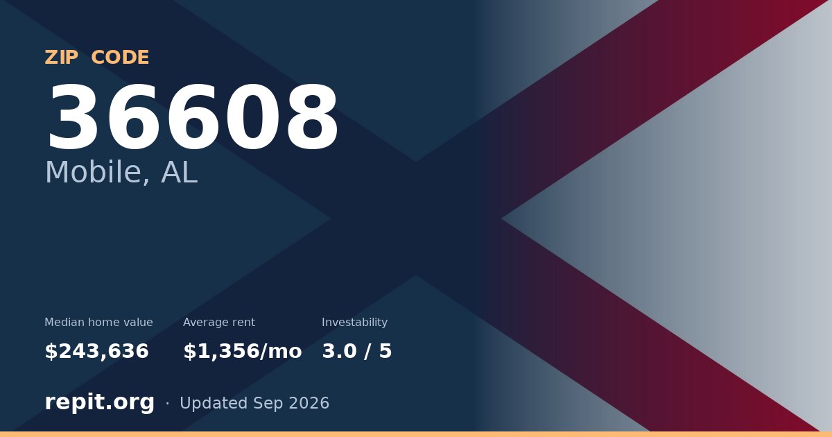 ZIP code 36608 (Mobile, AL) — median home value $243,636, average rent $1,356/mo