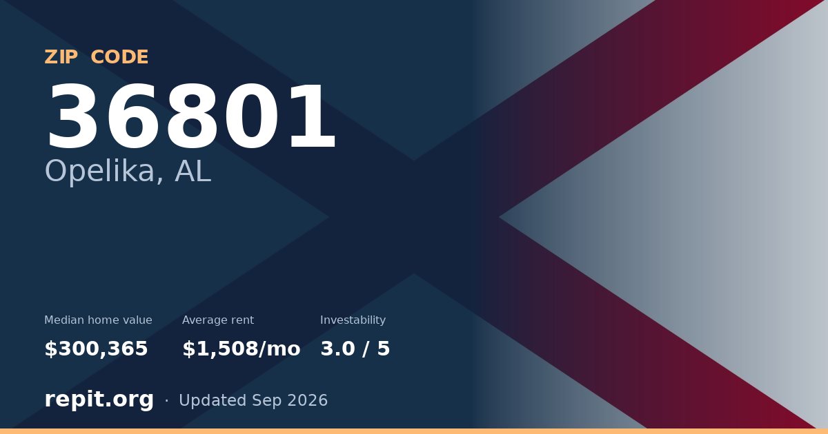 ZIP code 36801 (Opelika, AL) — median home value $300,365, average rent $1,508/mo