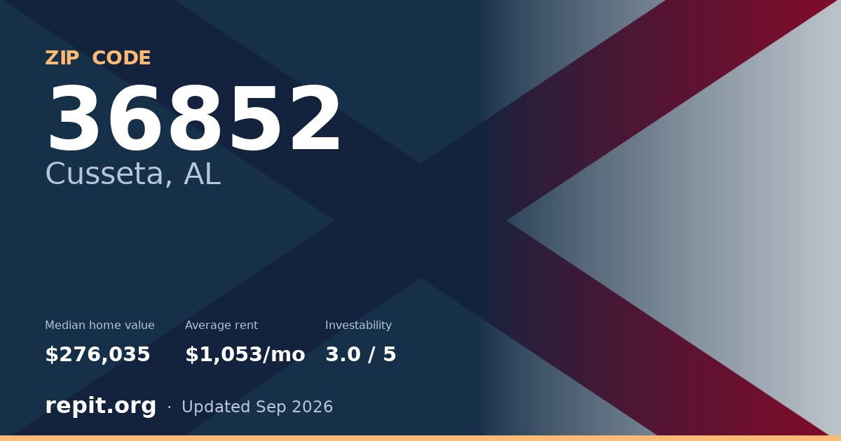 ZIP code 36852 (Cusseta, AL) — median home value $276,035, average rent $1,053/mo