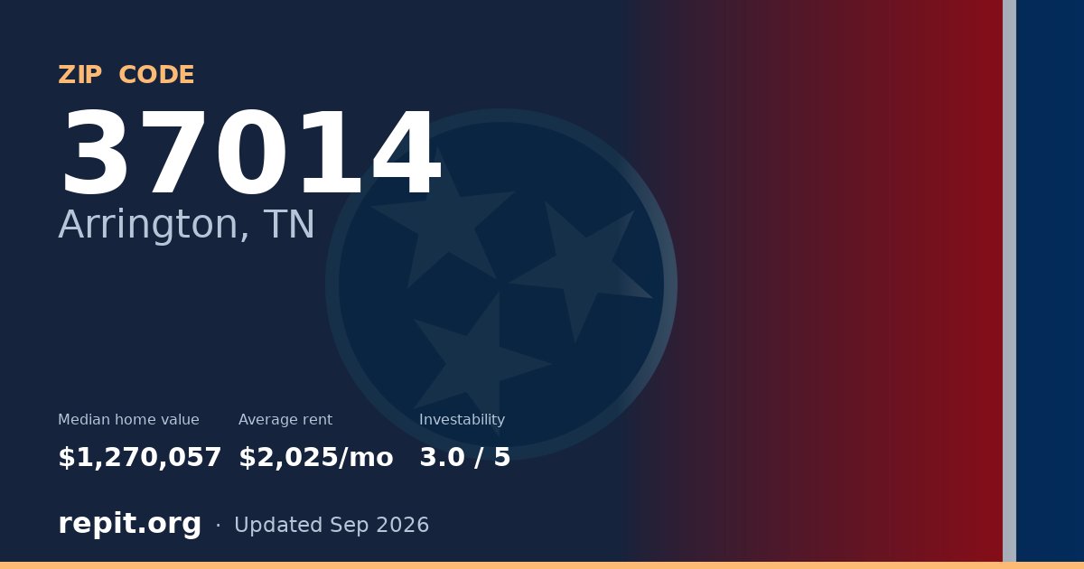 ZIP code 37014 (Arrington, TN) — median home value $1,270,057, average rent $2,025/mo